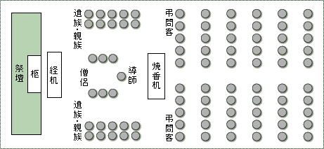 ご葬儀・告別式の席順